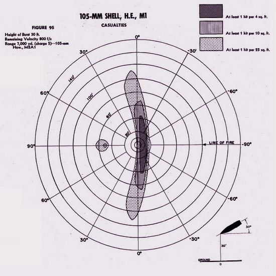 ​Разброс осколков осколочно-фугасного снаряда М1 при разрыве на высоте 30 футов (9 метров) над землёй. В тёмно-серой зоне как минимум один осколок приходится на каждые 4 кв.фута (0,37 кв.м), в средне-серой — на каждые 10 кв.футов (0,92 кв.м), в светло-серой — на каждые 25 кв.футов (2,3 кв.м) - Самый любимый пехотой «Шерман» | Warspot.ru