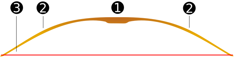 Традиционный лук состоит из рукоятки (1), верхнего и нижнего рычагов (2) и струны (3).