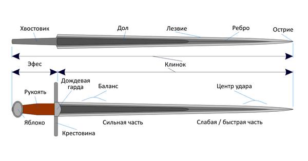 структура меча