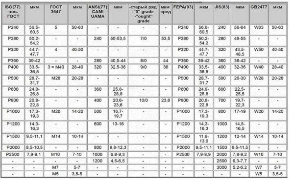 таблица обозначения зернистости для разных стандартов: мелкое зерно 