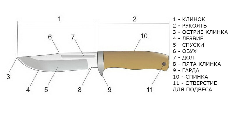 Строение ножа