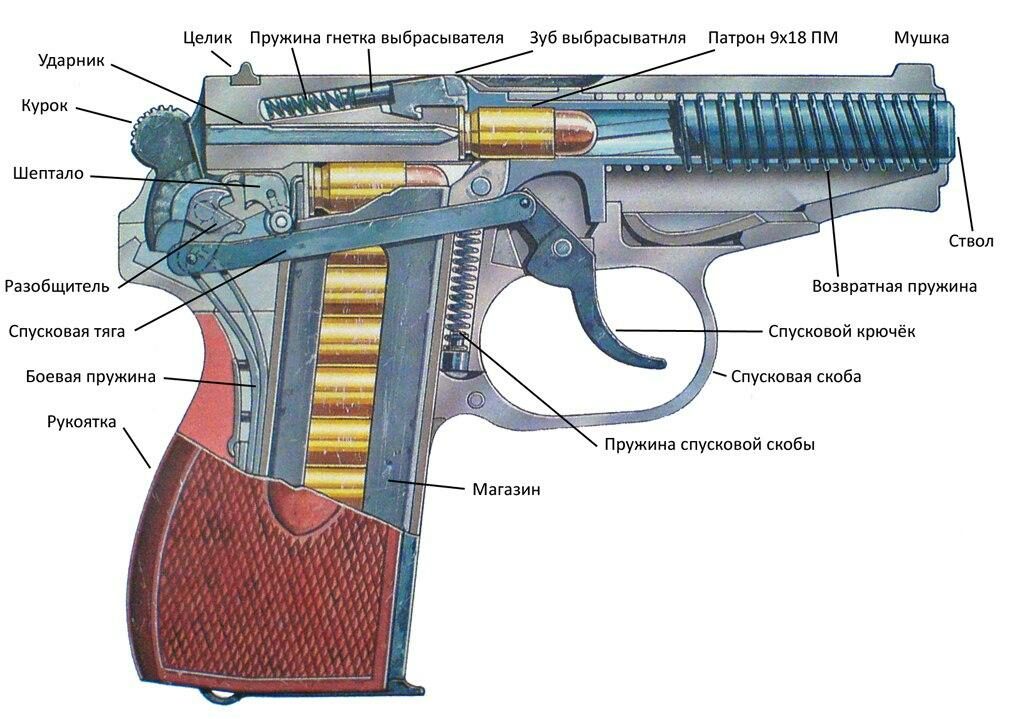 Устройство пистолета Макарова